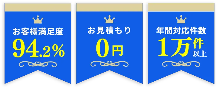 お客様満足度94.2%、お見積もり0円、年間対応件数1万件以上